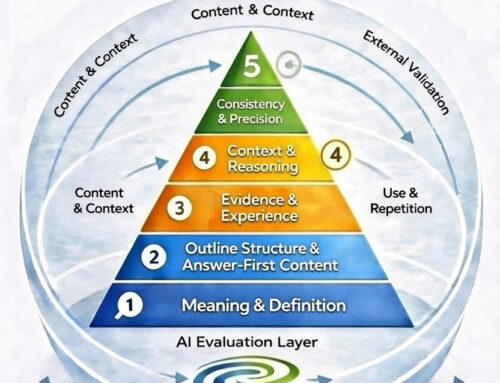 OEM AI-Clarity Model – Voor een betere positionering van je bedrijf