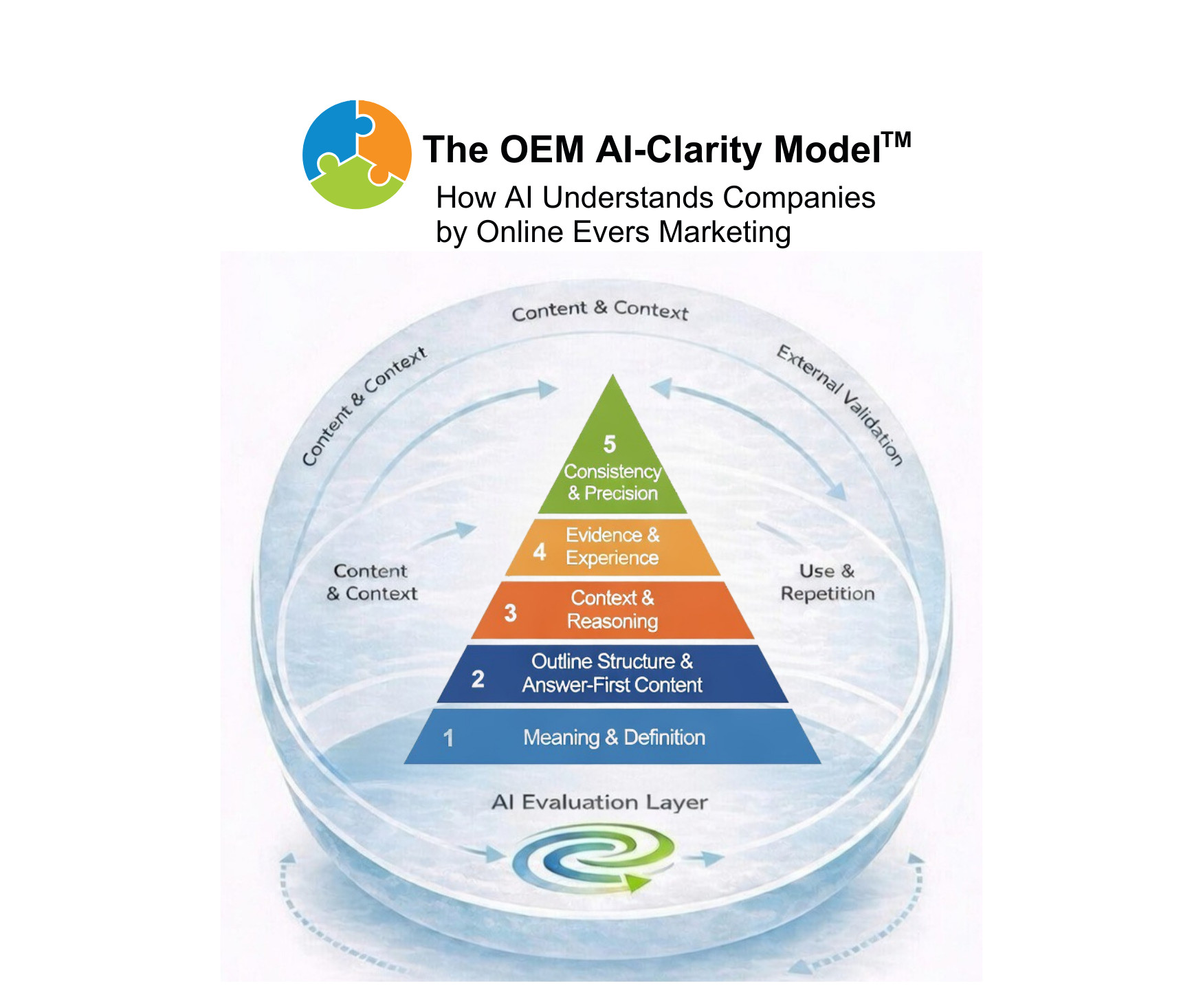 OEM AI-Clarity Model